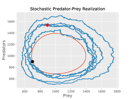 Stochastic predator-prey model