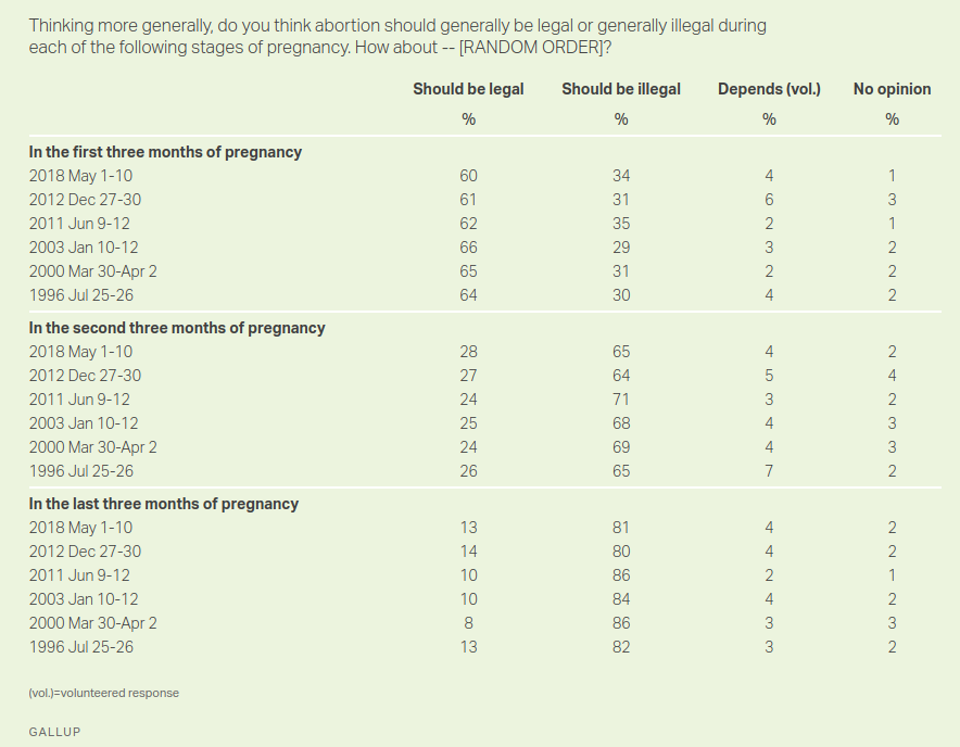 Gallup opinion poll on abortion