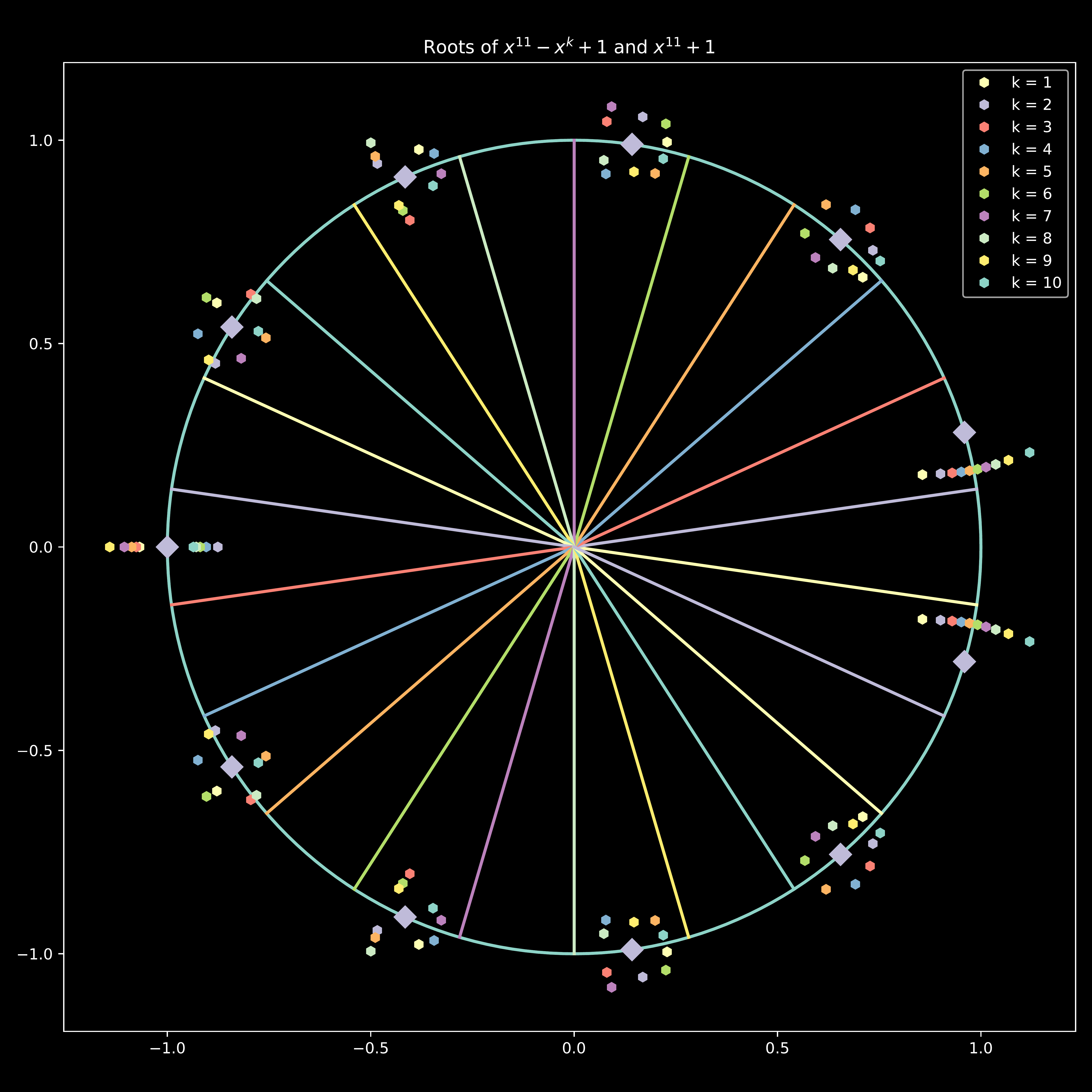 Circle of 11th roots of -1 and roots of 11th degree trinomials